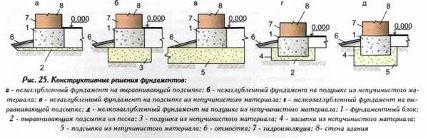 Ленточные фундаменты мелкого заложения