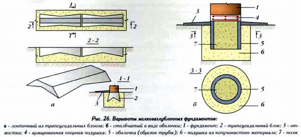 Ленточные фундаменты мелкого заложения